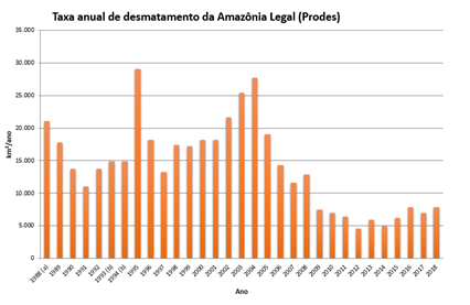 Taxas de desmatamento anual da Amazônia Legal (PRODES)