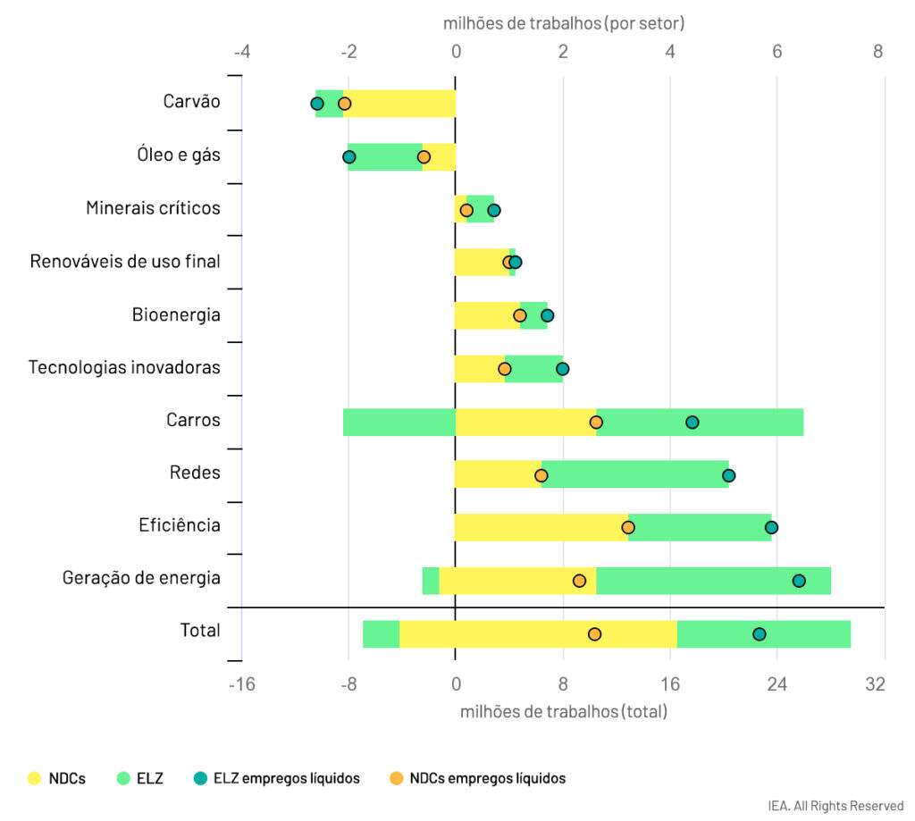 Crecimiento del empleo en el sector de las energías renovables