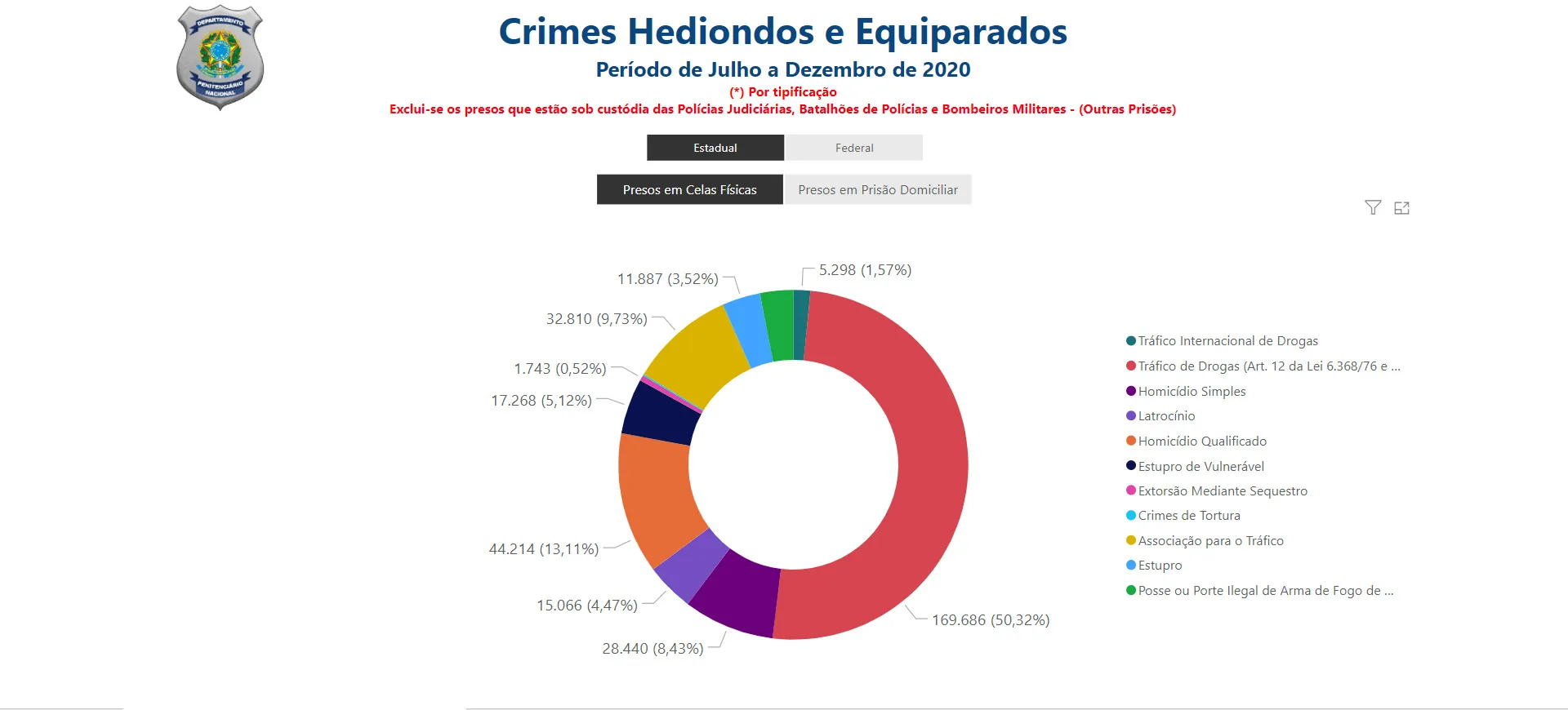 Combate às drogas e ao alcoolismo: Relatório Crimes hediondos e equiparados