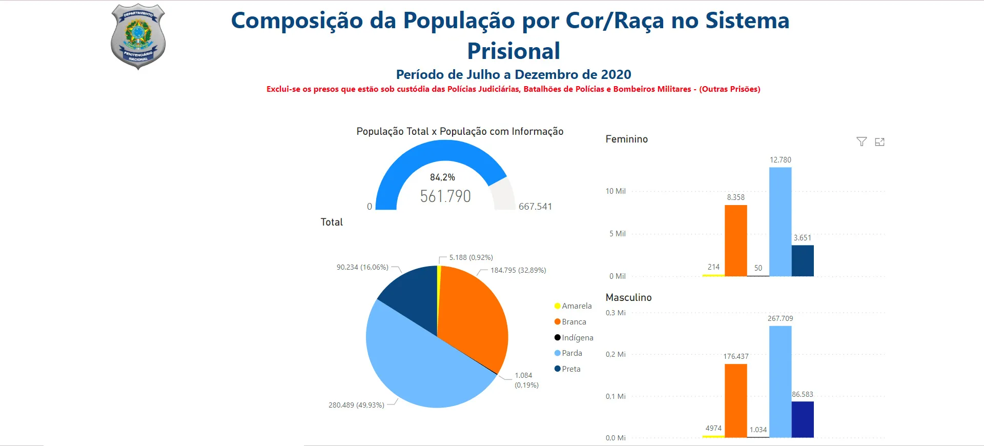 Combate às drogas e ao alcoolismo: população carcerária por cor
