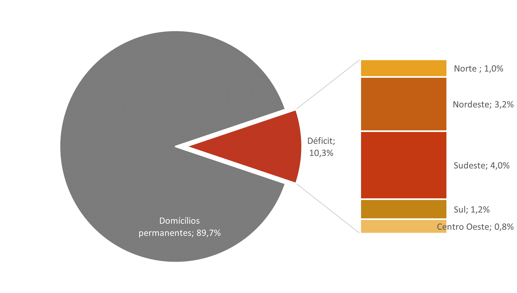 políticas públicas: déficit habitacional domicílios permanentes por região do Brasil