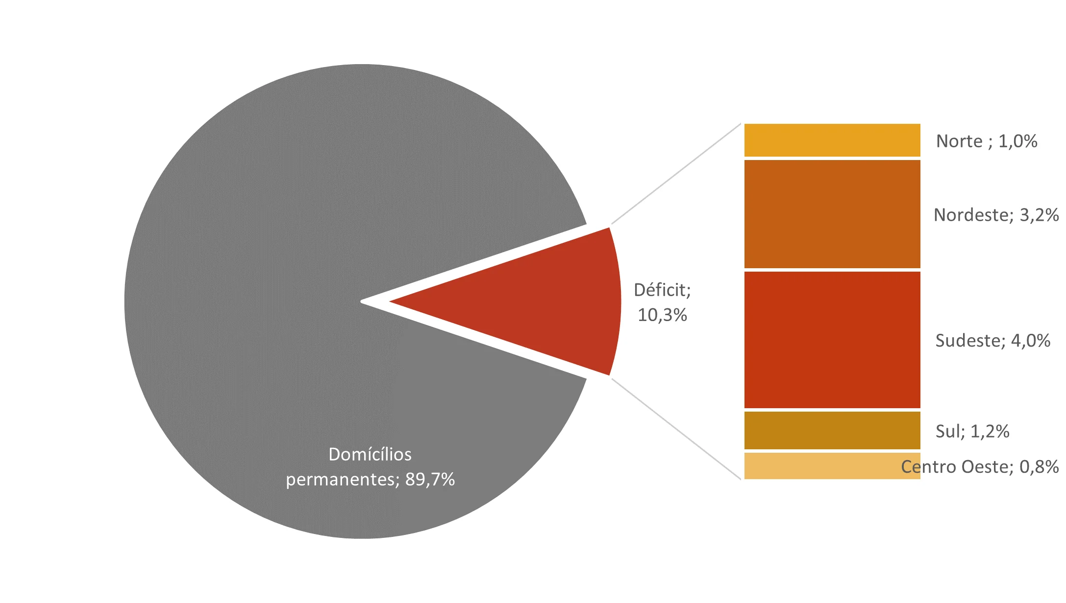 public policies: housing deficit in permanent households by region of Brazil