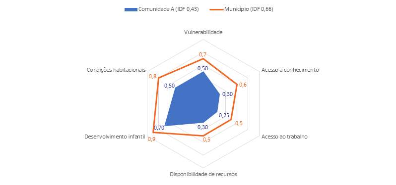 The Family Development Index. Hypothetical comparison of the IDF and its dimensions