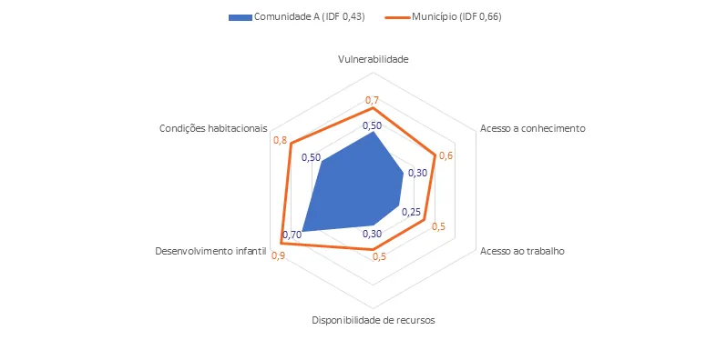 El Índice de Desarrollo Familiar. Comparación hipotética de las IDF y sus dimensiones