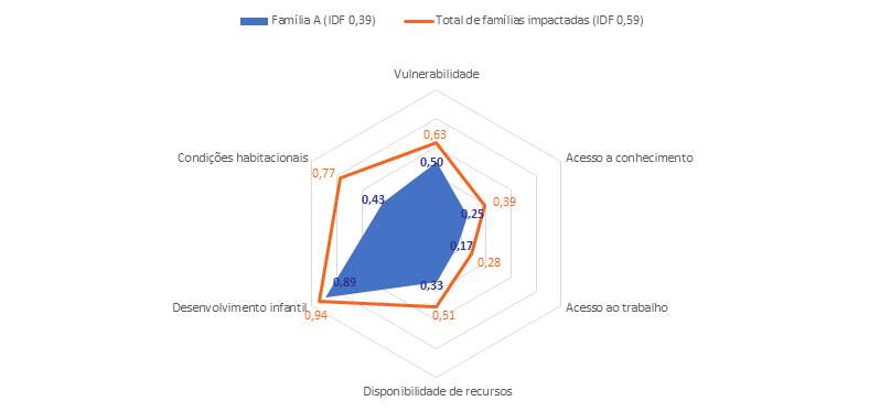 Comparação hipotética do Índice de Desenvolvimento da Familia e suas dimensões