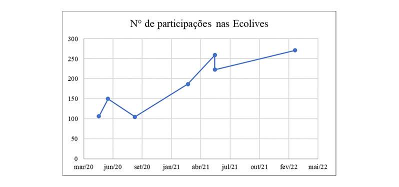 Educação ambiental corporativa - Participação nas ecolives - gráfico Ecolives