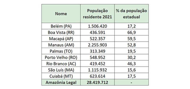 Territórios: Metrópoles na floresta_ tabela de residente em 2021 nas capitais da Amazônia