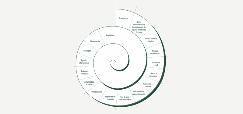 Espiral de Conhecimento da Uma Concertação pela Amazônia Reprodução site 