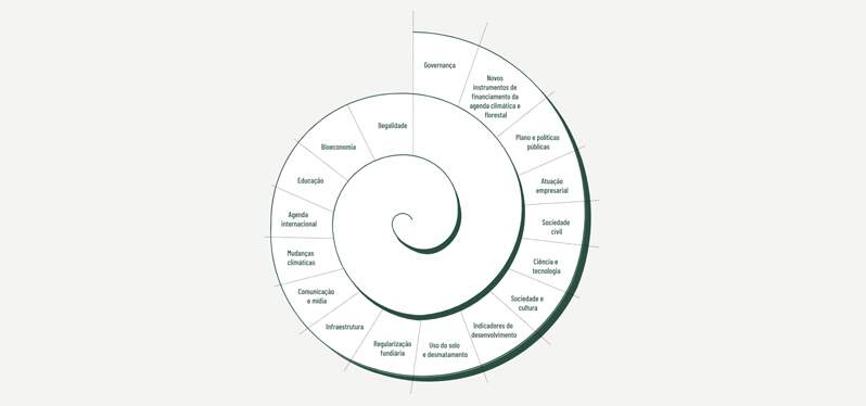 Espiral de conocimiento de una concertación para el sitio web de reproducción amazónica