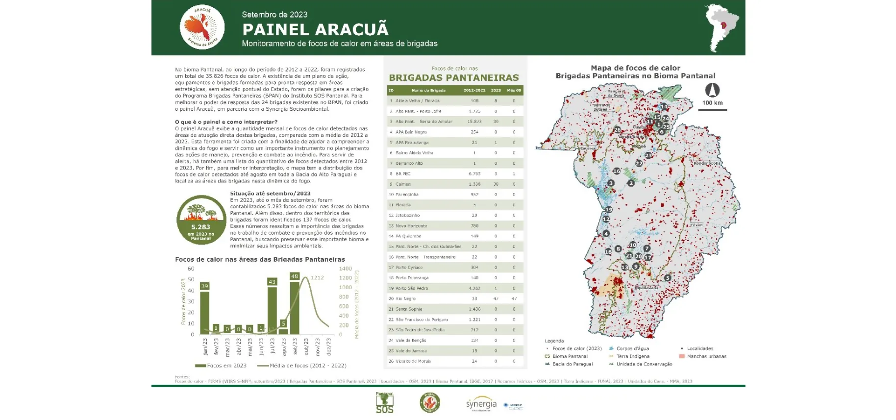 Aracuã Panel: monitoring hot spots in the Pantanal