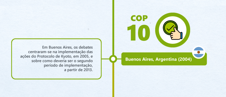 History of COPs: COP10