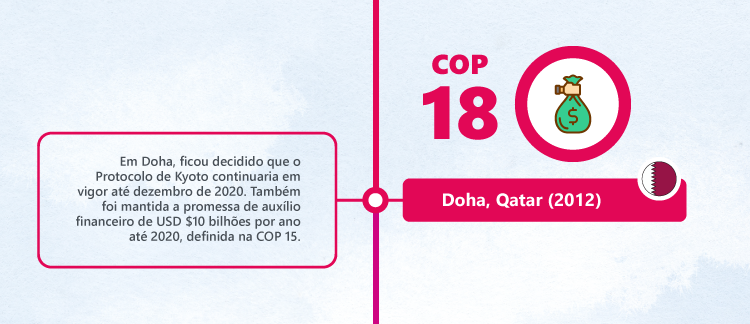 History of COPs: COP18