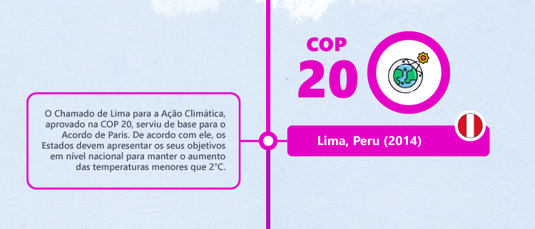 Historia de las COP: COP20