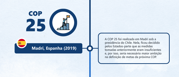 História das COPs: COP25