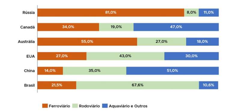 expansão ferroviária no Brasil Associação Nacional de Transportes Ferroviários (ANTF) – Participação Matriz de Transportes, 2023.